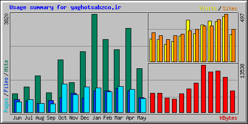 Usage summary for yaghotsabzco.ir